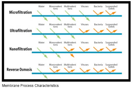 Ro Membrane Comparison Chart